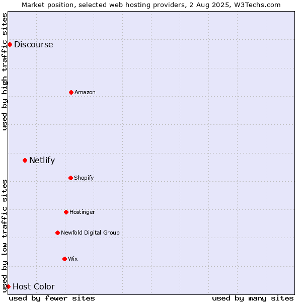 Market position of Netlify vs. Discourse vs. Host Color