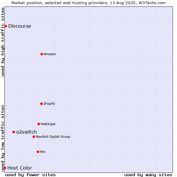 Market position of o2switch vs. Discourse vs. Host Color