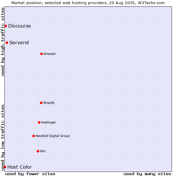 Market position of Serverel vs. Discourse vs. Host Color