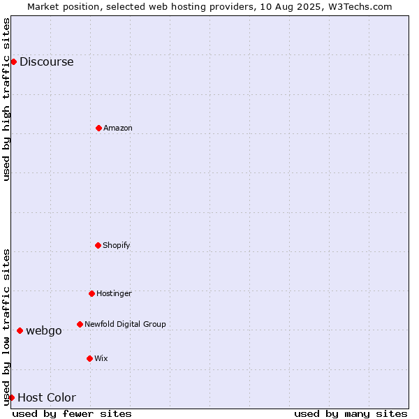 Market position of webgo vs. Discourse vs. Host Color