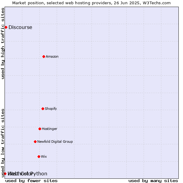 Market position of Discourse vs. Webhost Python vs. Host Color