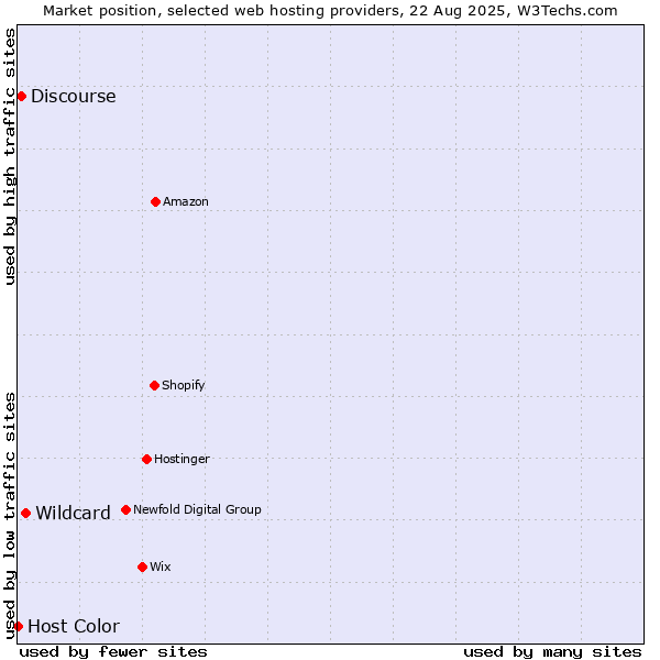 Market position of Wildcard vs. Discourse vs. Host Color