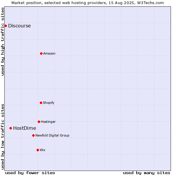 Market position of HostDime vs. Discourse