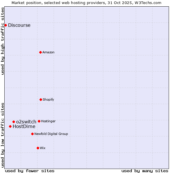 Market position of o2switch vs. HostDime vs. Discourse