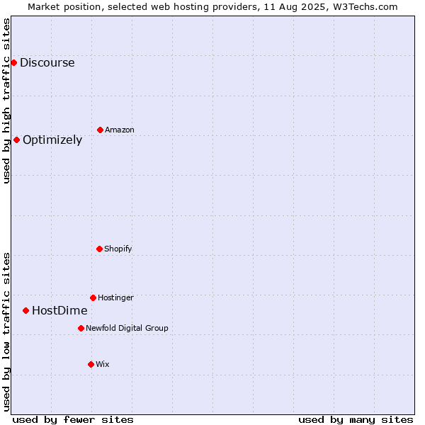 Market position of HostDime vs. Optimizely vs. Discourse
