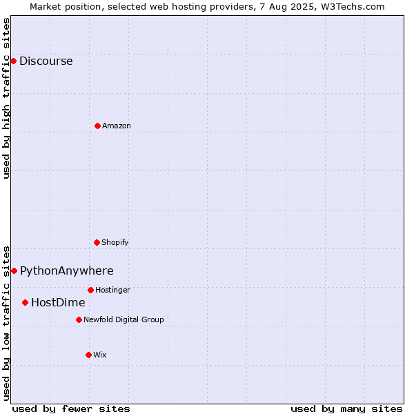 Market position of HostDime vs. PythonAnywhere vs. Discourse