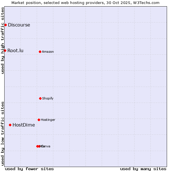 Market position of HostDime vs. Discourse vs. Root.lu