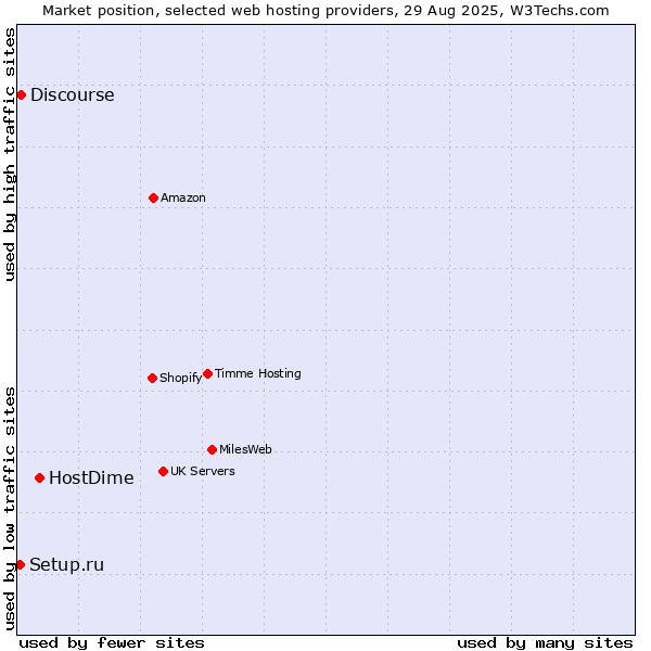 Market position of HostDime vs. Discourse vs. Setup.ru