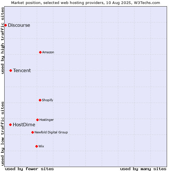 Market position of Tencent vs. HostDime vs. Discourse