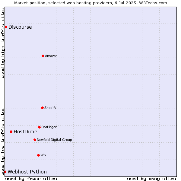 Market position of HostDime vs. Discourse vs. Webhost Python