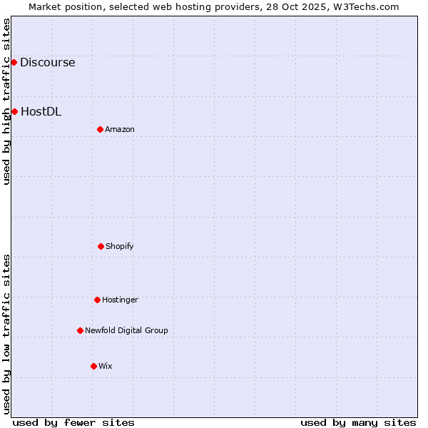 Market position of HostDL vs. Discourse