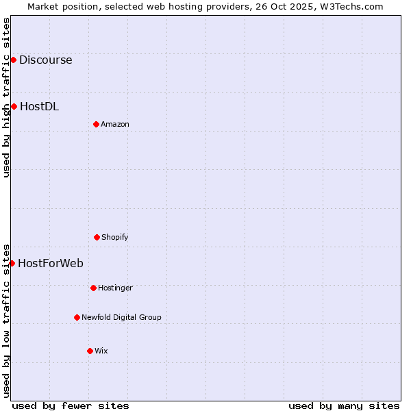 Market position of HostDL vs. Discourse vs. HostForWeb