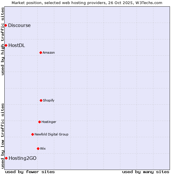 Market position of Hosting2GO vs. HostDL vs. Discourse