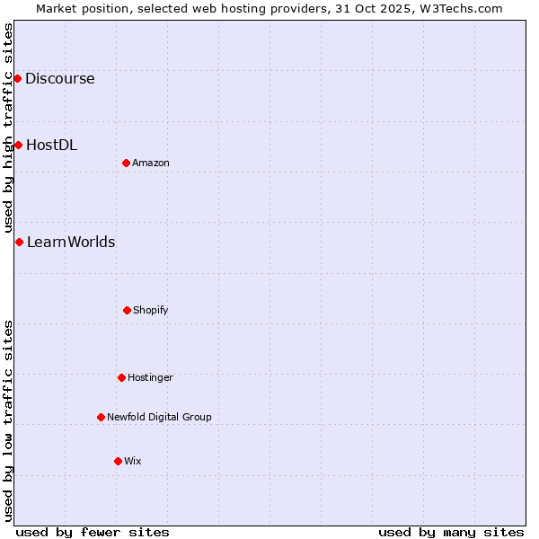 Market position of LearnWorlds vs. HostDL vs. Discourse