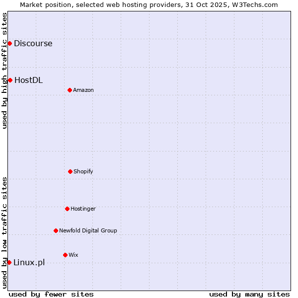 Market position of HostDL vs. Discourse vs. Linux.pl