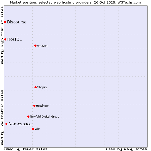 Market position of Namespace vs. HostDL vs. Discourse