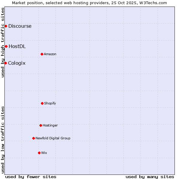 Market position of HostDL vs. Discourse vs. Cologix