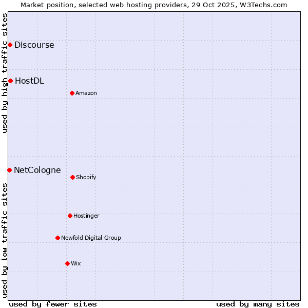 Market position of HostDL vs. Discourse vs. NetCologne
