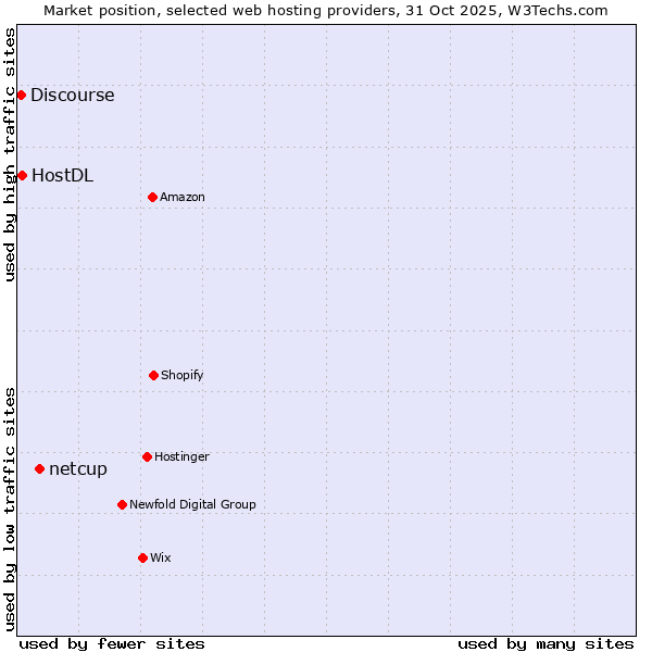 Market position of netcup vs. HostDL vs. Discourse