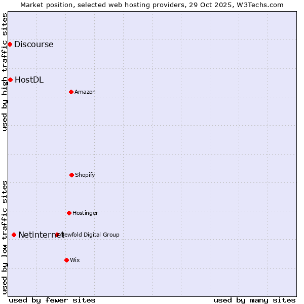 Market position of Netinternet vs. HostDL vs. Discourse