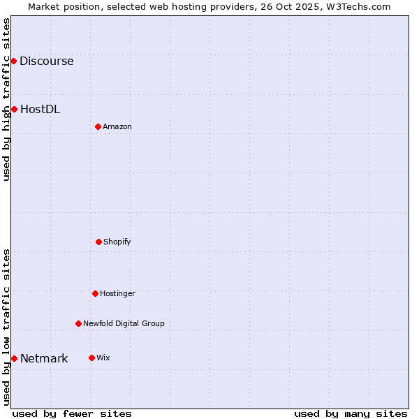 Market position of Netmark vs. HostDL vs. Discourse