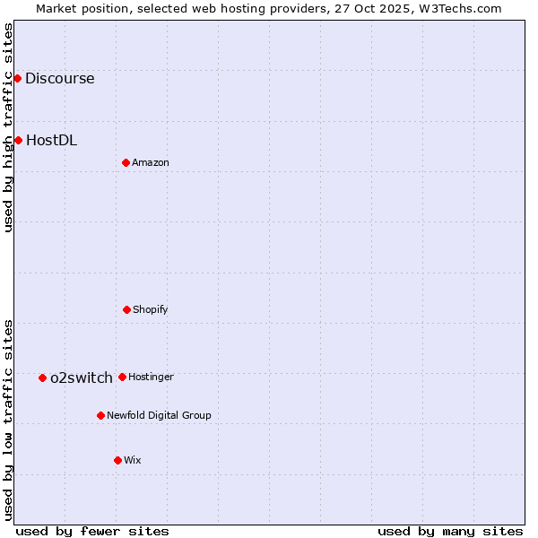 Market position of o2switch vs. HostDL vs. Discourse