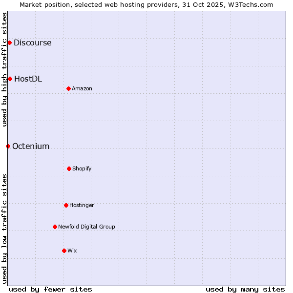 Market position of HostDL vs. Discourse vs. Octenium