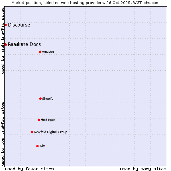 Market position of HostDL vs. Discourse vs. Read the Docs