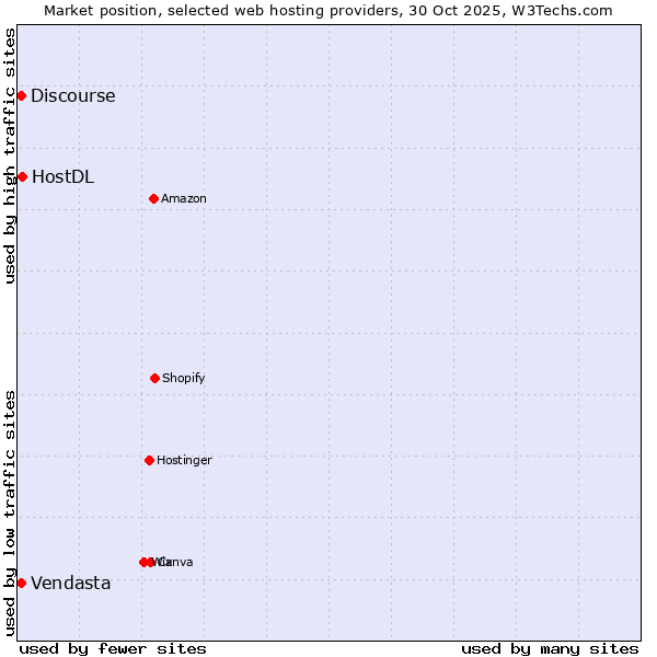 Market position of HostDL vs. Discourse vs. Vendasta