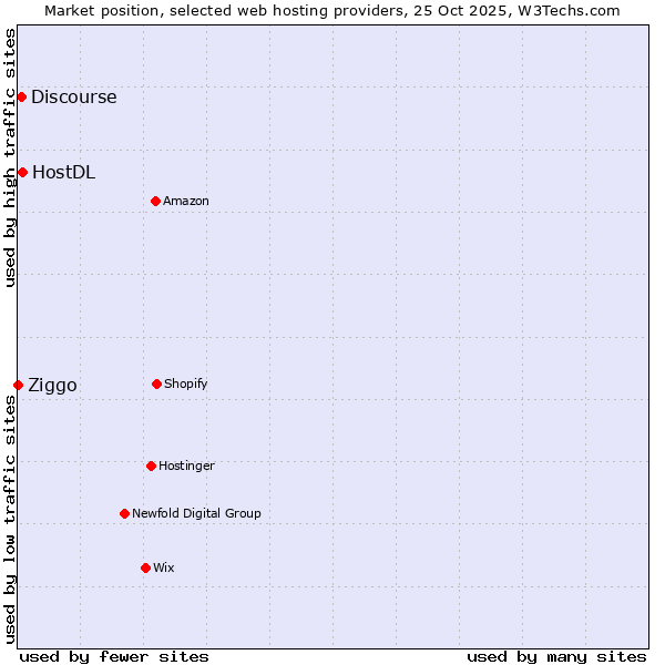 Market position of HostDL vs. Discourse vs. Ziggo