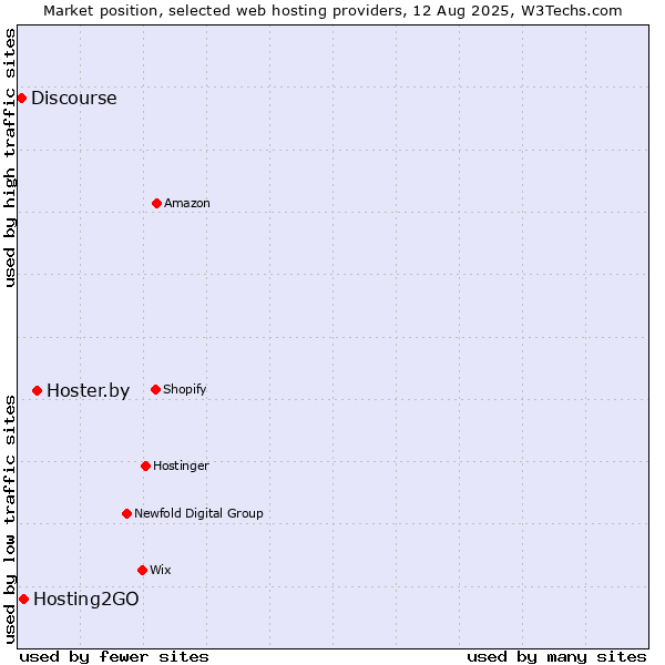 Market position of Hoster.by vs. Hosting2GO vs. Discourse