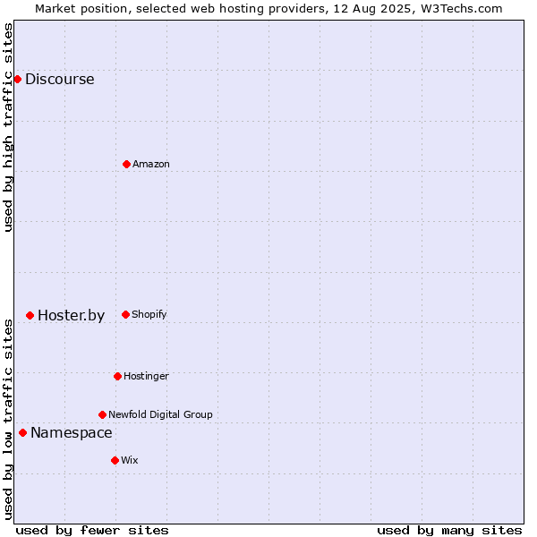 Market position of Hoster.by vs. Namespace vs. Discourse