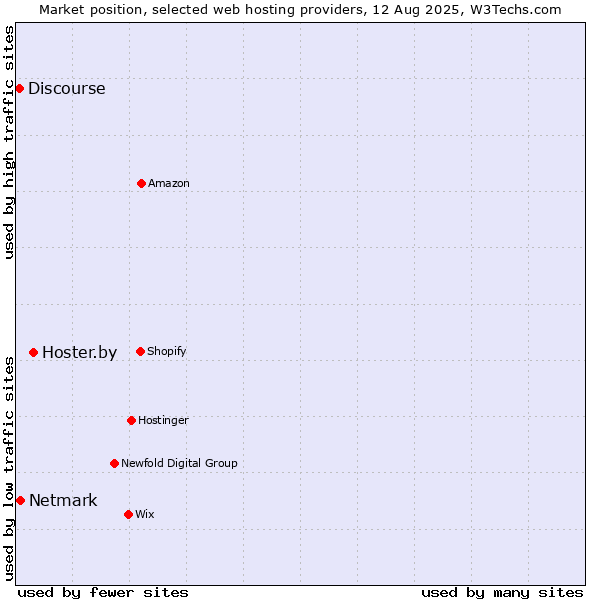 Market position of Hoster.by vs. Netmark vs. Discourse