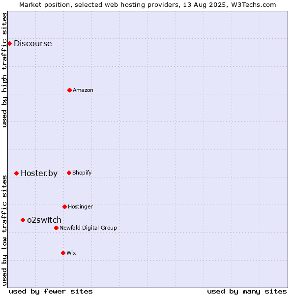 Market position of o2switch vs. Hoster.by vs. Discourse