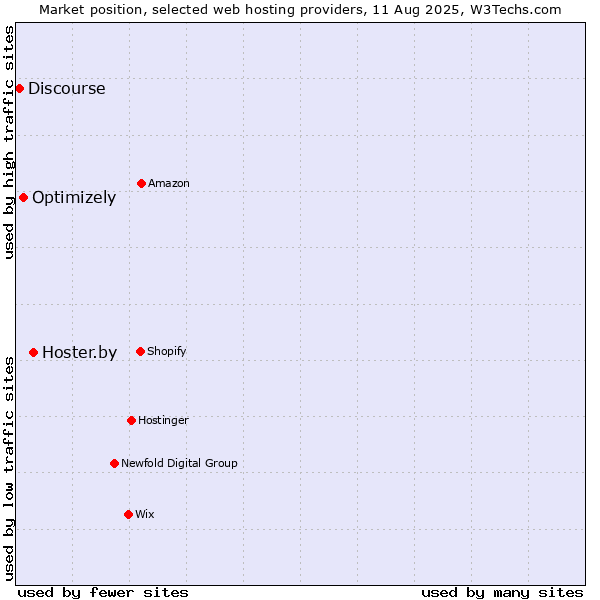 Market position of Hoster.by vs. Optimizely vs. Discourse