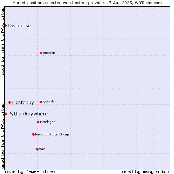Market position of Hoster.by vs. PythonAnywhere vs. Discourse