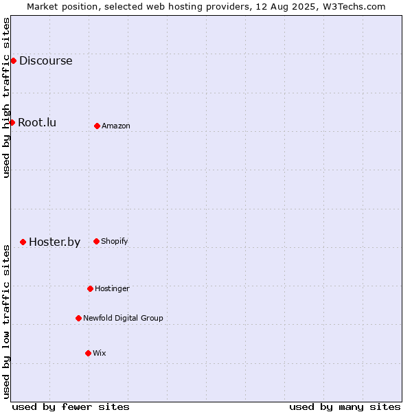 Market position of Hoster.by vs. Discourse vs. Root.lu