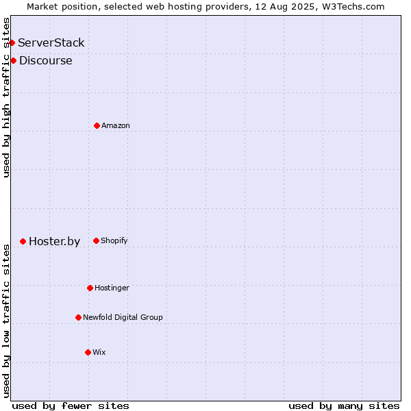 Market position of Hoster.by vs. Discourse vs. ServerStack
