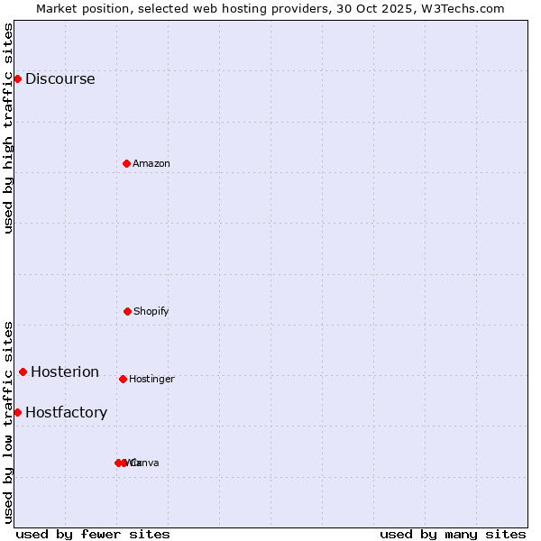Market position of Hosterion vs. Discourse vs. Hostfactory