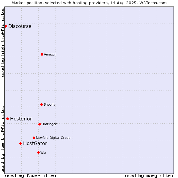 Market position of HostGator vs. Hosterion vs. Discourse