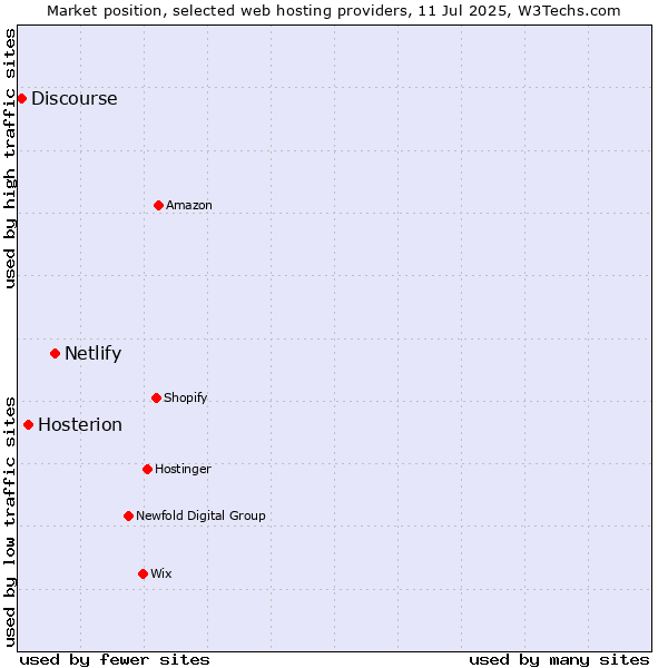Market position of Netlify vs. Hosterion vs. Discourse