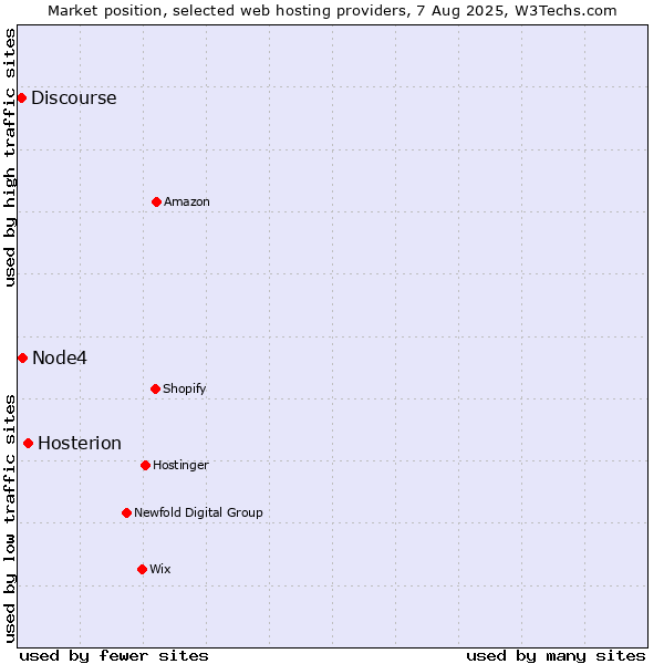 Market position of Hosterion vs. Node4 vs. Discourse