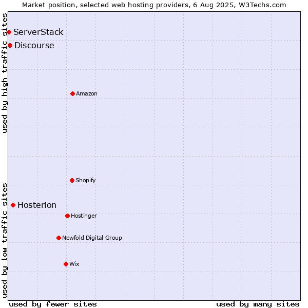 Market position of Hosterion vs. Discourse vs. ServerStack