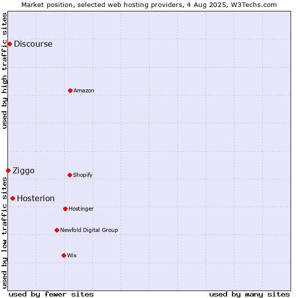 Market position of Hosterion vs. Discourse vs. Ziggo