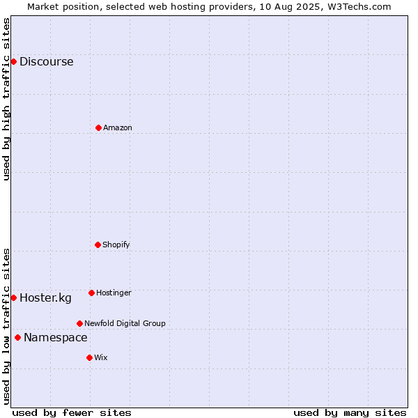 Market position of Namespace vs. Discourse vs. Hoster.kg
