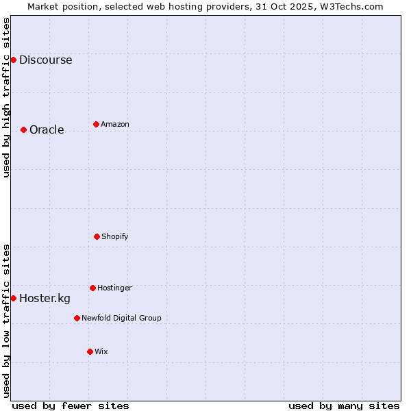 Market position of Oracle vs. Discourse vs. Hoster.kg