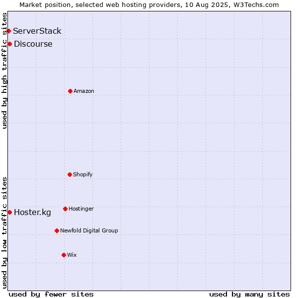 Market position of Discourse vs. Hoster.kg vs. ServerStack