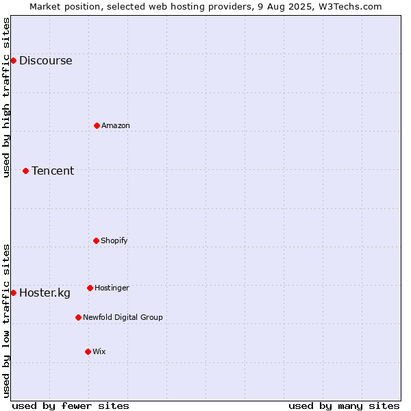 Market position of Tencent vs. Discourse vs. Hoster.kg