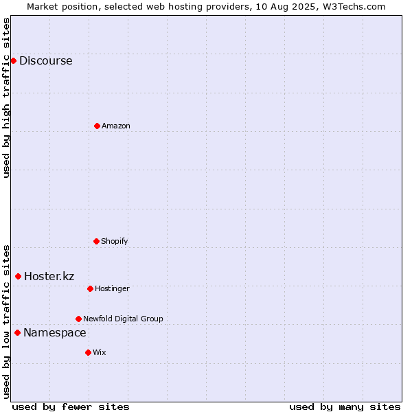 Market position of Hoster.kz vs. Namespace vs. Discourse