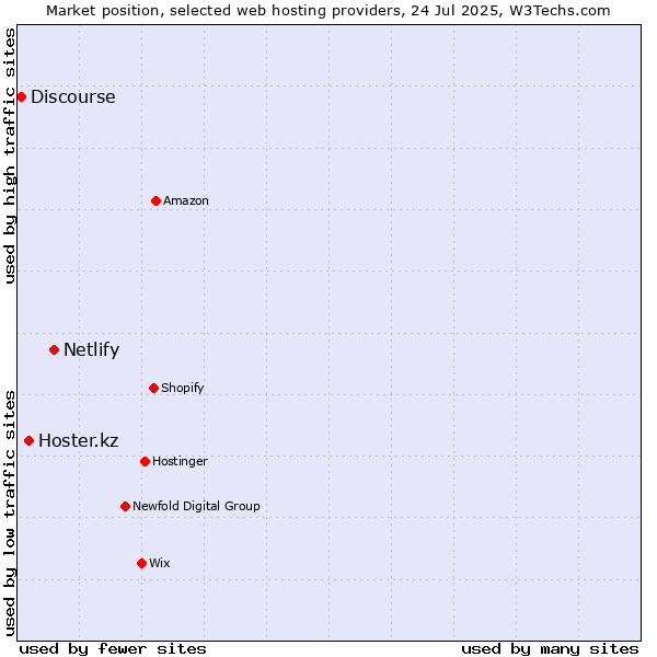 Market position of Netlify vs. Hoster.kz vs. Discourse